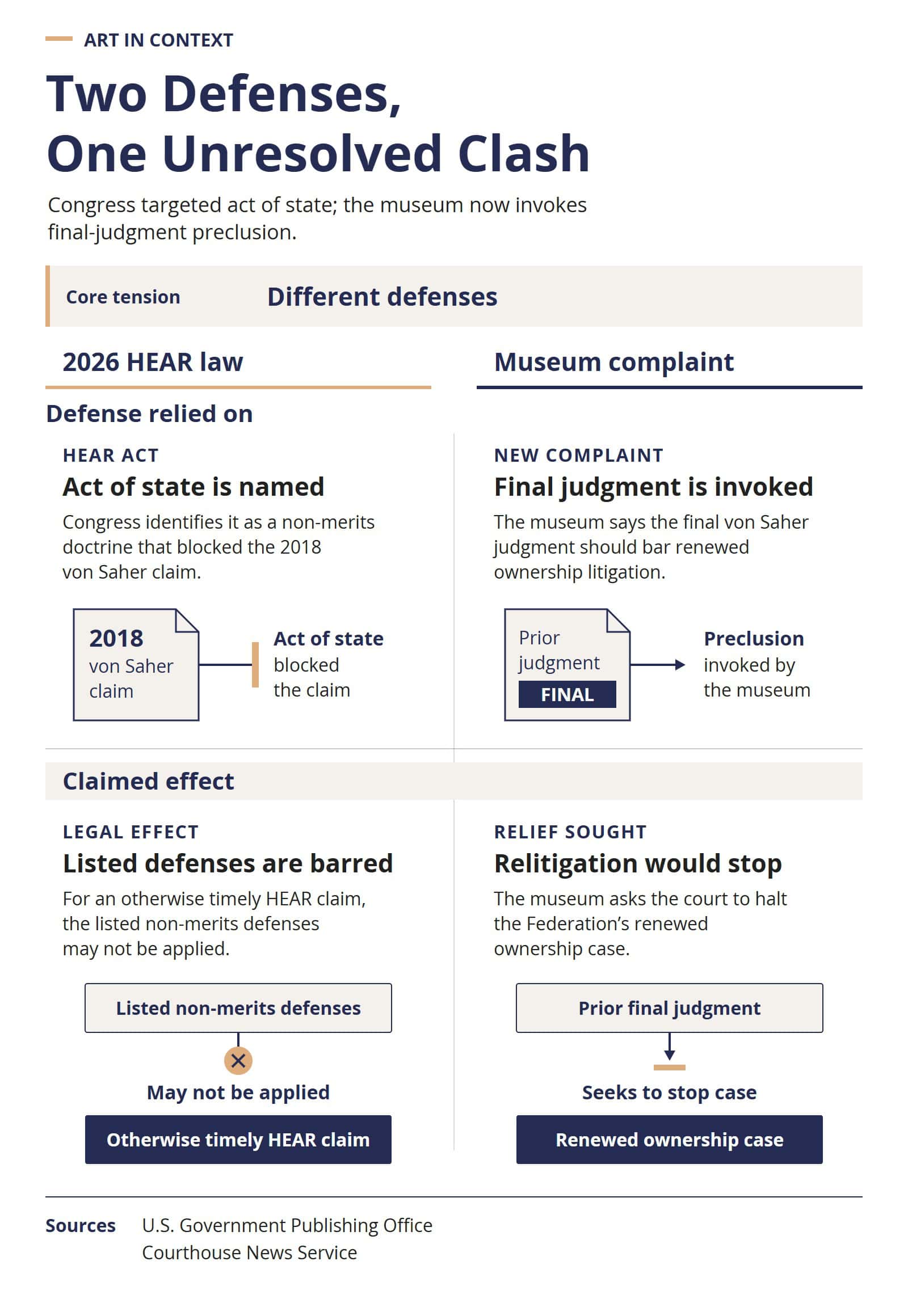 Paired comparison showing that the 2026 HEAR amendment bars the act-of-state doctrine while the museum’s new complaint relies on the finality of the prior judgment.