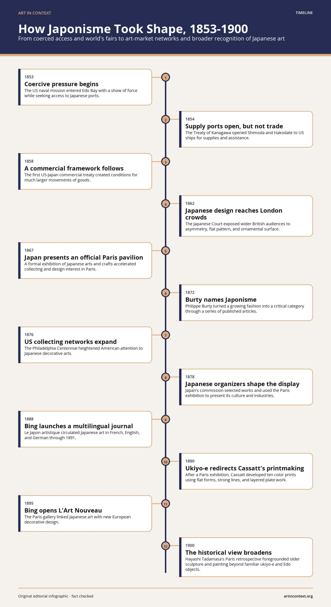 How Japonisme Took Shape, 1853-1900