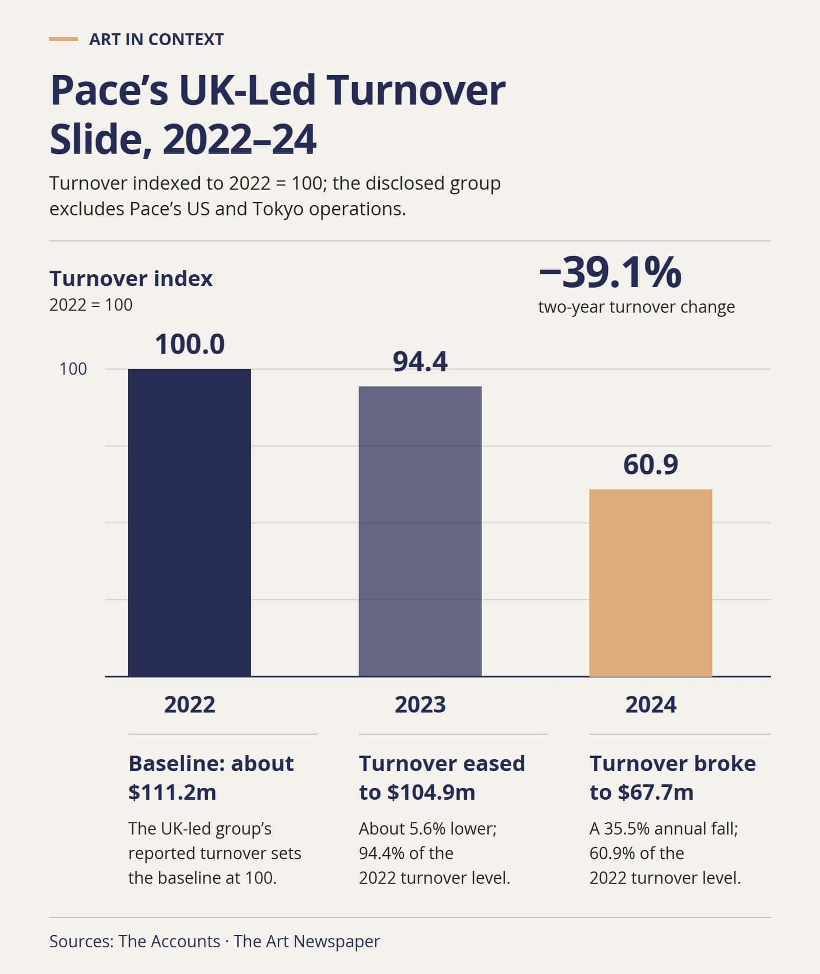 Column chart indexing Pace’s UK-led group turnover to 100 in 2022, declining to 94.4 in 2023 and 60.9 in 2024, a two-year fall of 39.1%.