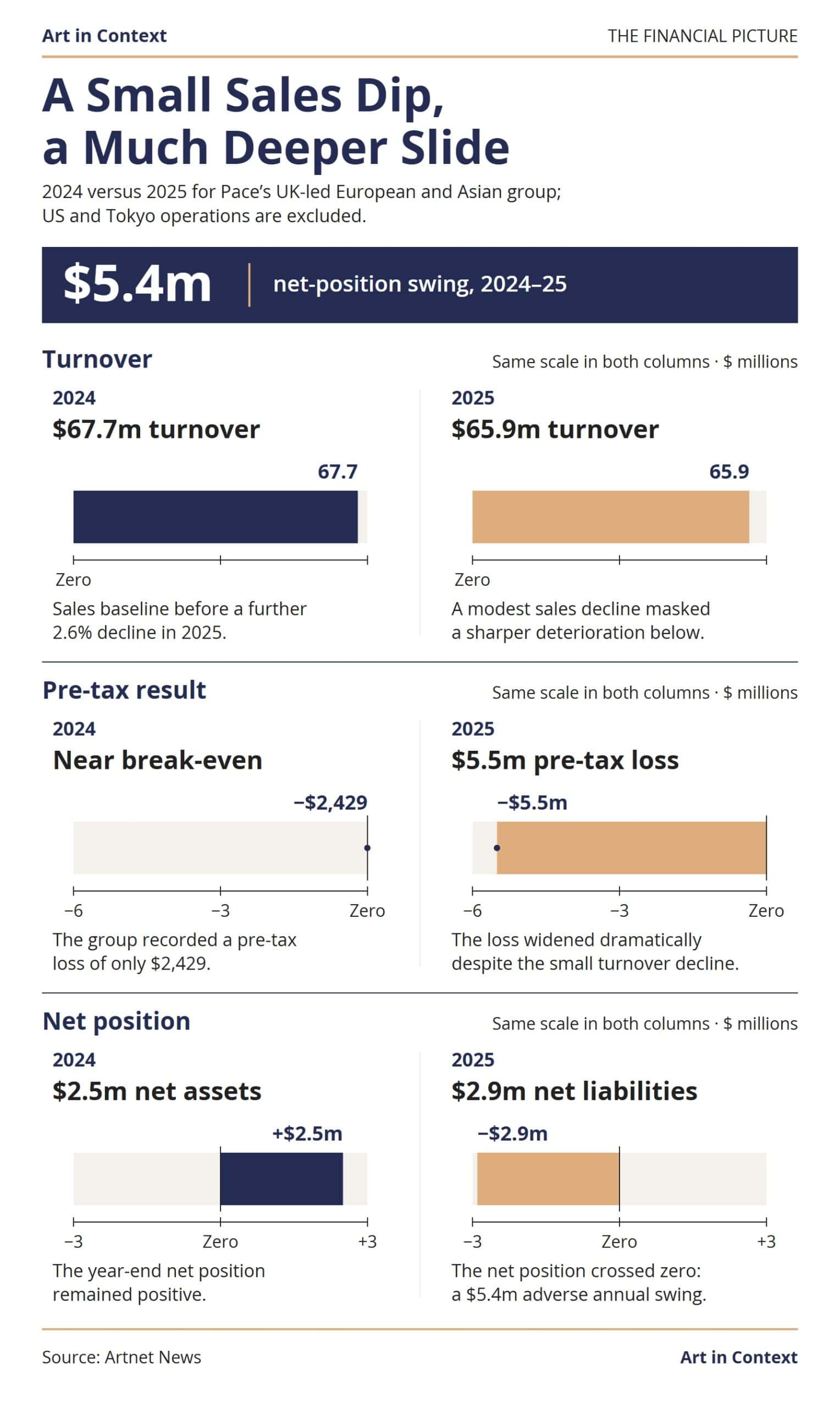 Two-column comparison of Pace Gallery’s UK-led group in 2024 and 2025: turnover edged down from $67.7 million to $65.9 million, the pre-tax result worsened from a $2,429 loss to