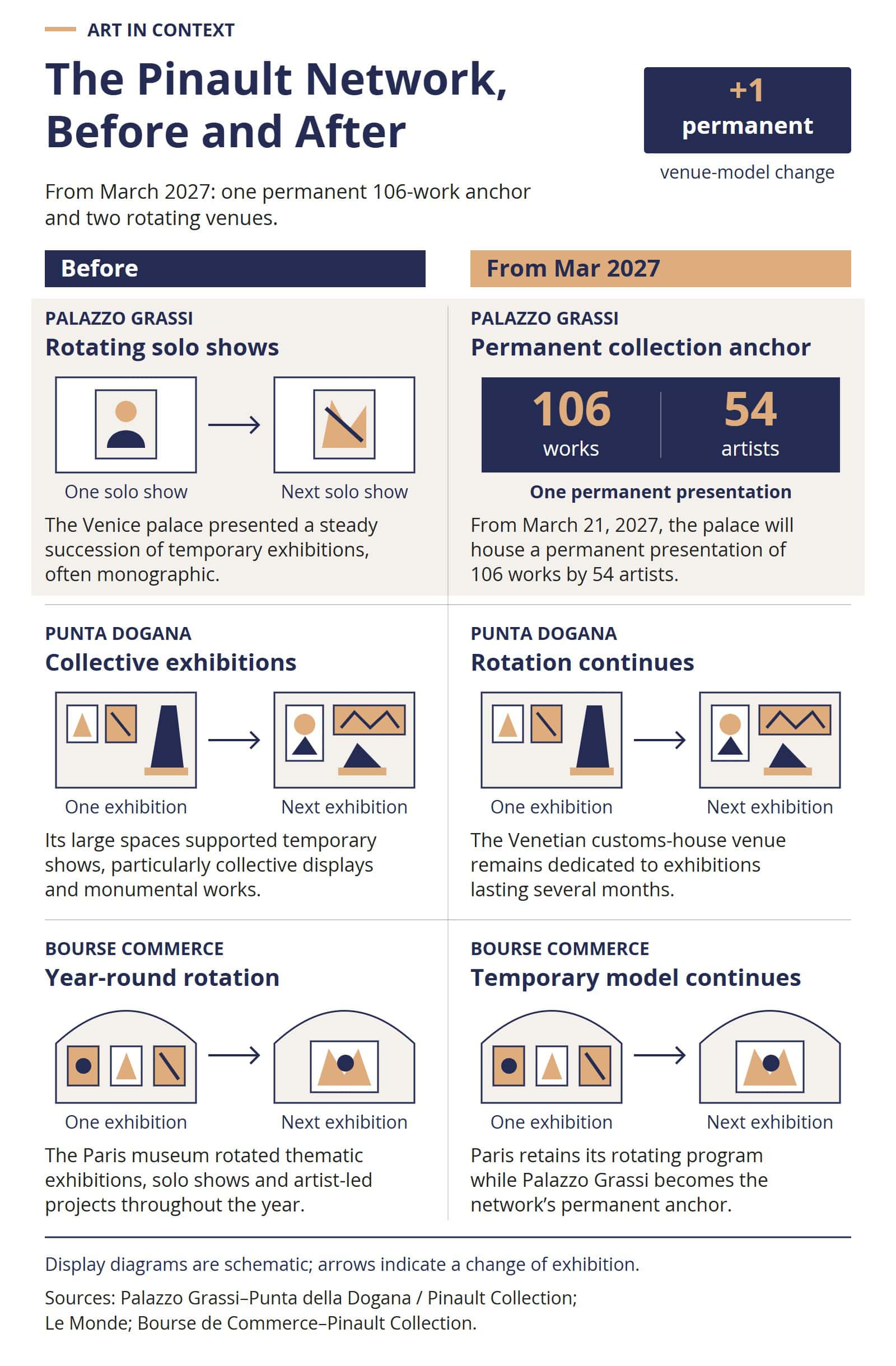 A two-column comparison shows Palazzo Grassi changing from rotating exhibitions to a permanent 106-work display in March 2027, while Punta della Dogana and the Bourse de Commerce