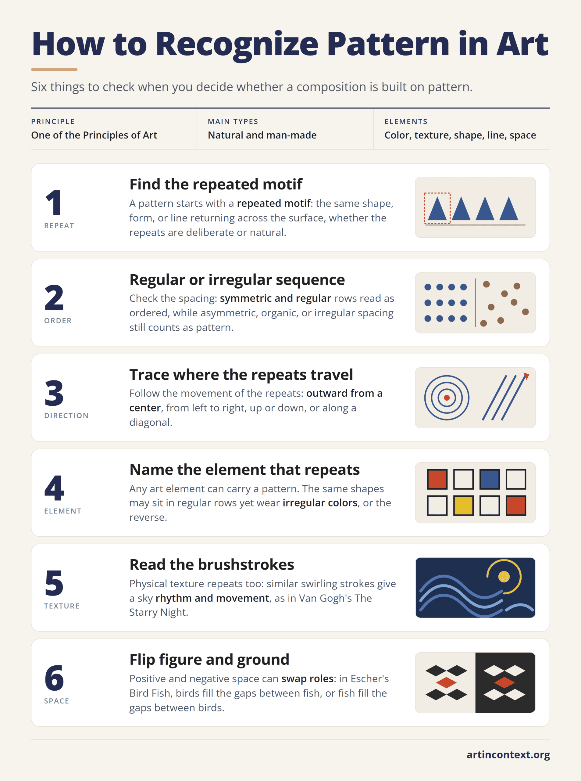 Infographic: six features that identify pattern in art, from the repeated motif and its order to direction, element, texture, and space.