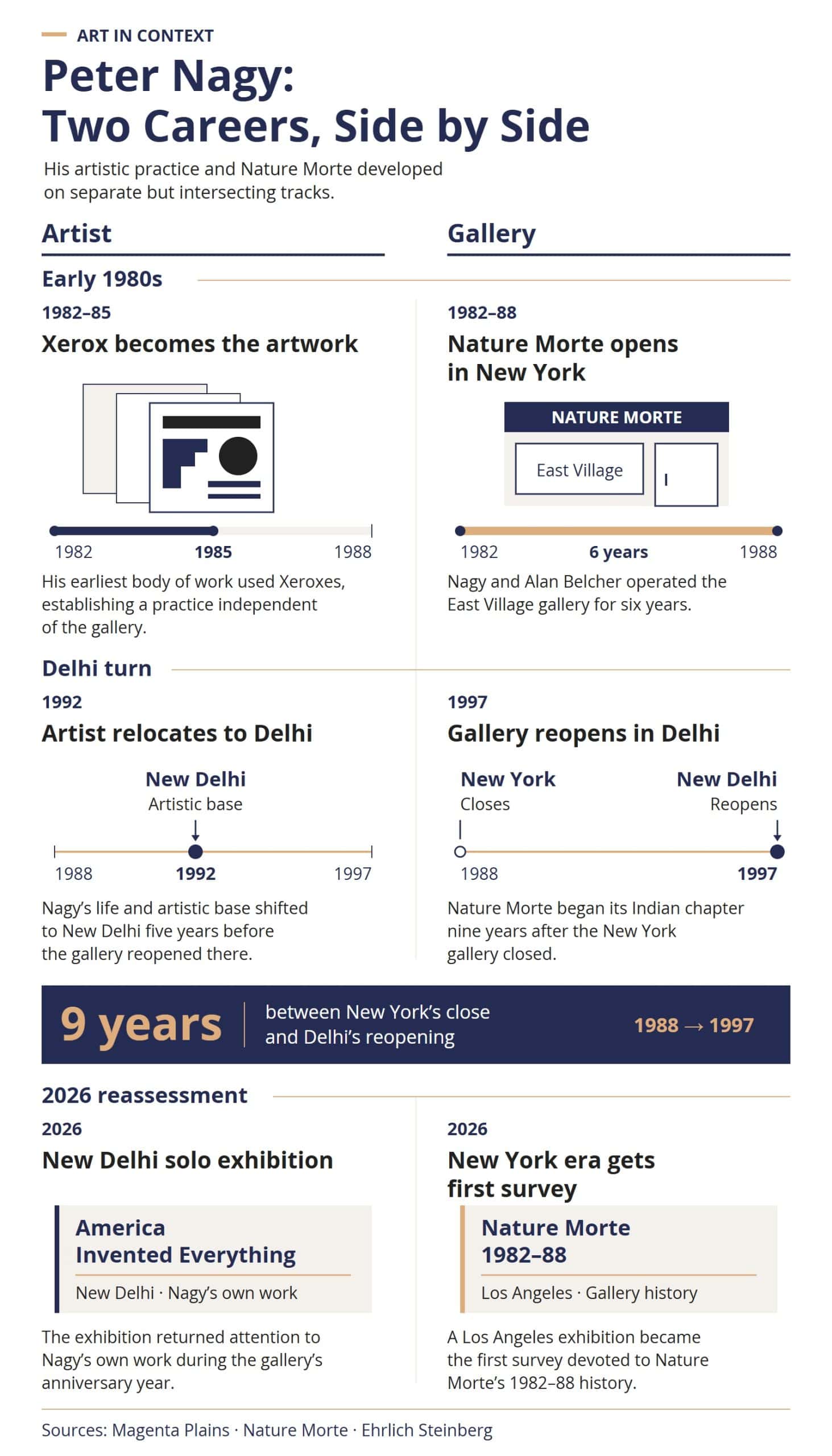 A paired comparison of Peter Nagy’s artistic career and Nature Morte’s institutional history: Xerox works and the New York gallery in the 1980s, Nagy’s 1992 move and the 1997