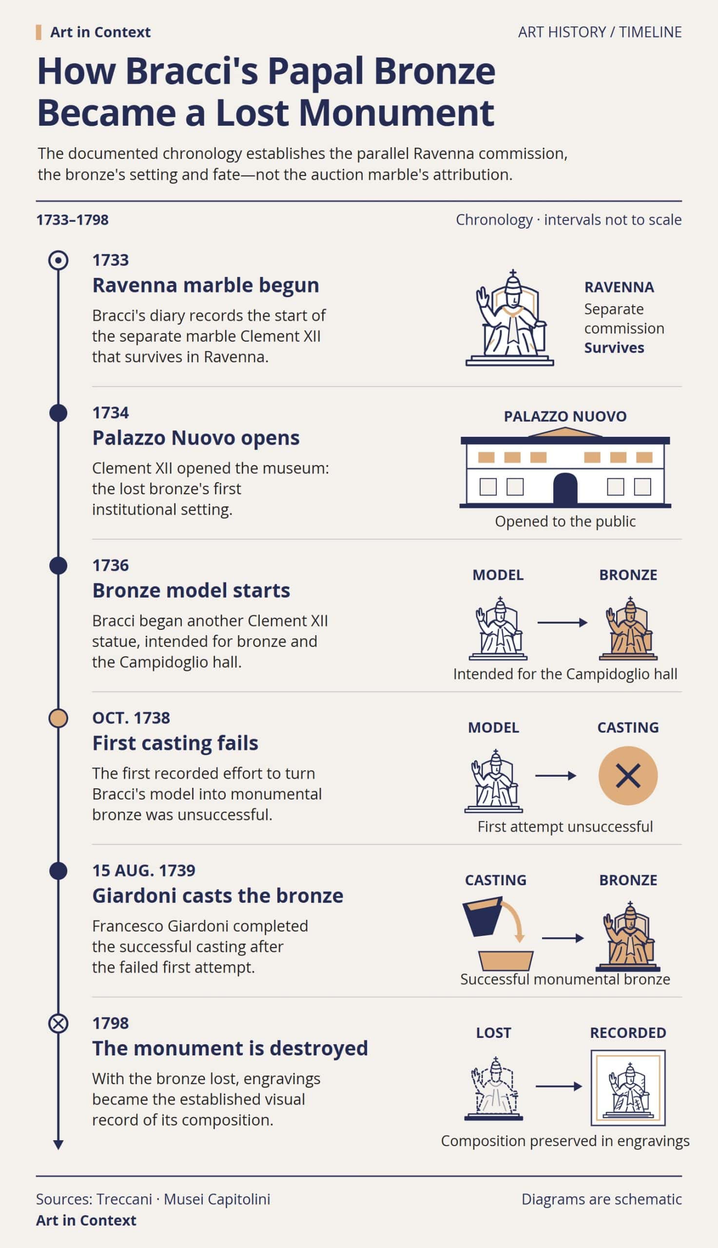 Timeline of Bracci's Clement XII commissions and the lost bronze: the Ravenna marble began in 1733, Palazzo Nuovo opened in 1734, bronze modeling began in 1736, a casting failed