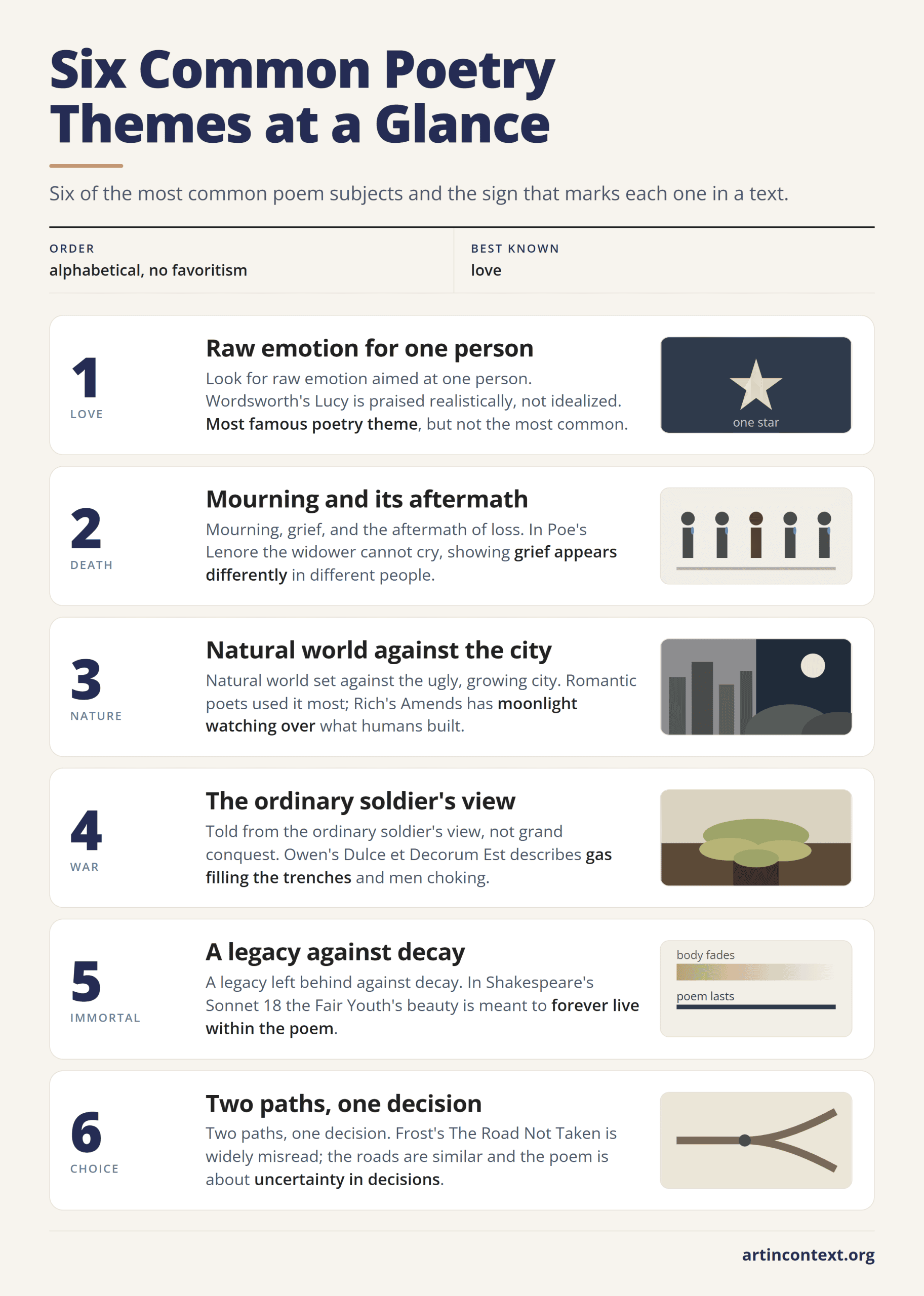 Infographic: six common poetry themes, from love to choice, with the sign that identifies each one in a poem.