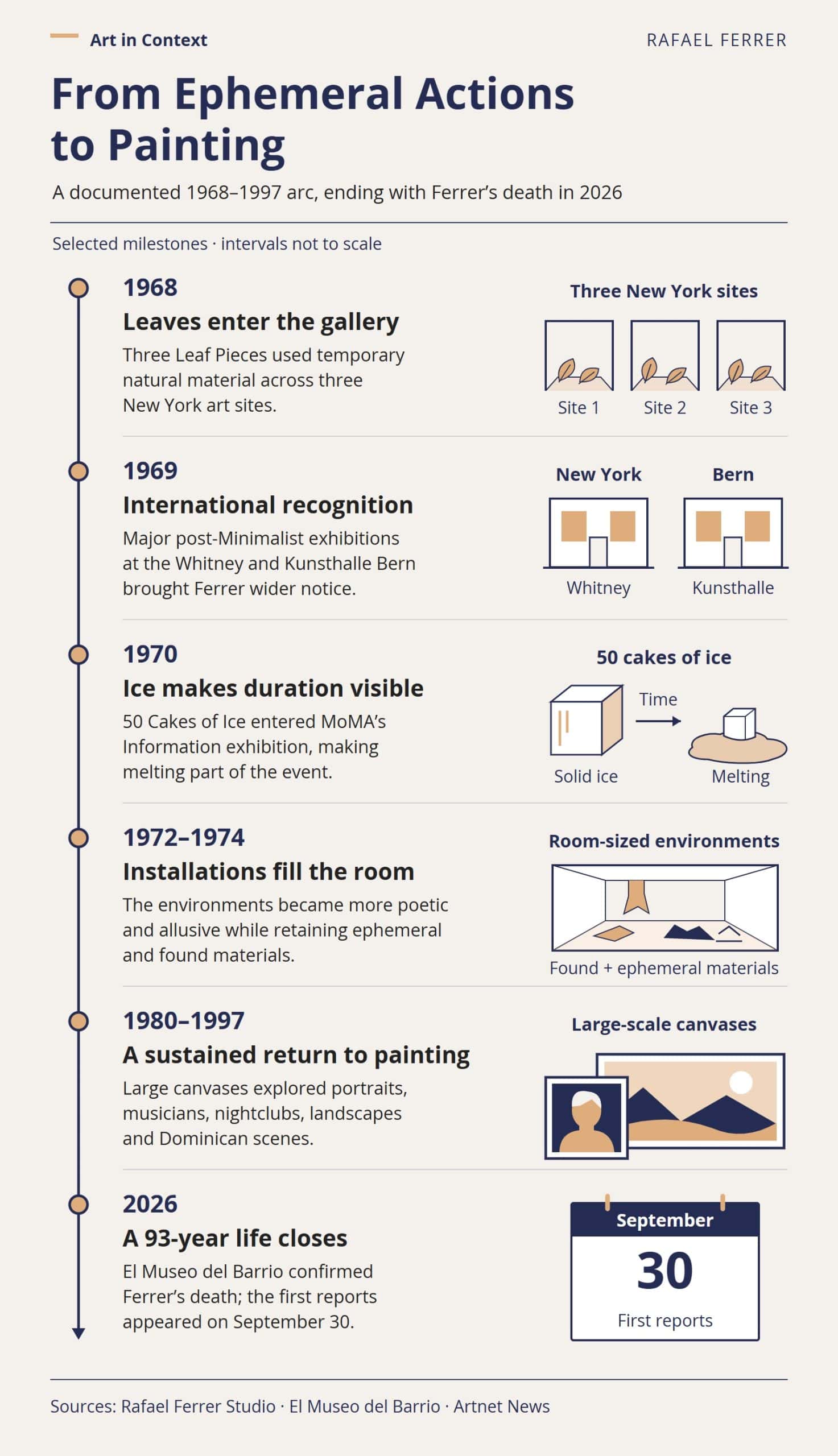 Timeline of Rafael Ferrer’s career from Three Leaf Pieces in 1968 through post-Minimalist exhibitions, melting ice, room-size installations, sustained large-scale painting from