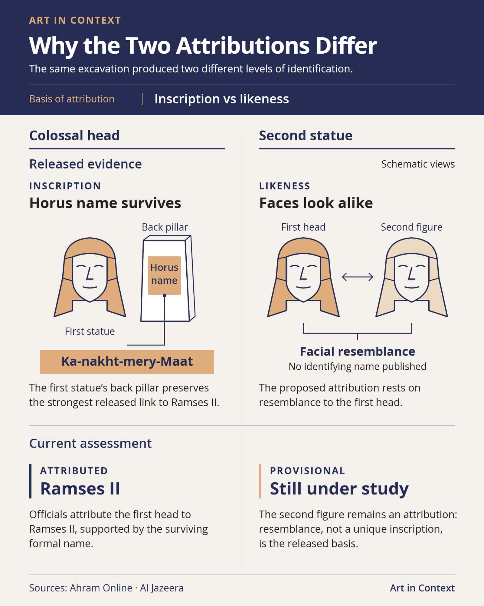 Two-column comparison showing that the colossal head has an inscribed Horus name while the second statue is attributed through facial resemblance and remains under study.
