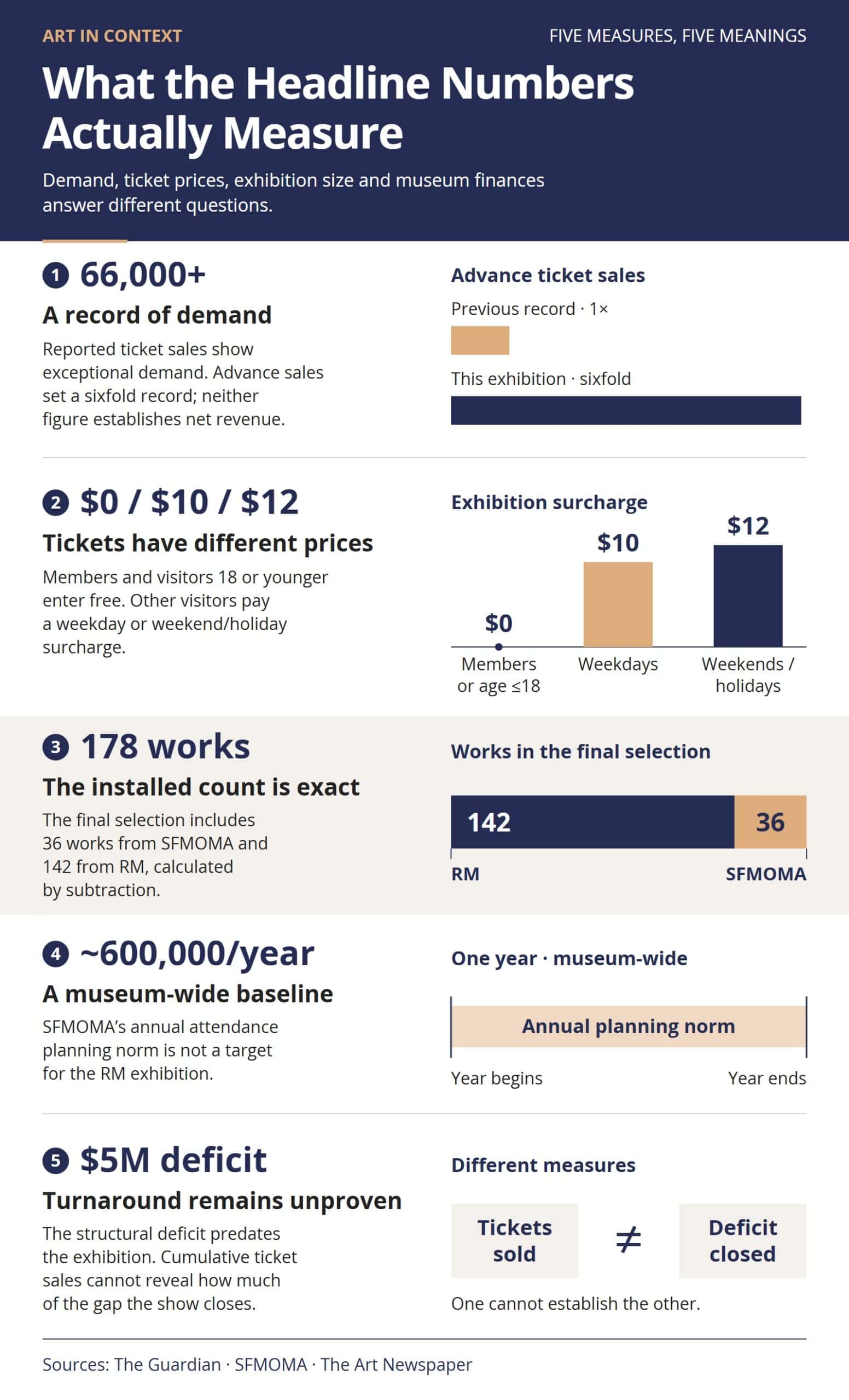 Five fact cards separate the exhibition’s 66,000-plus tickets, mixed ticket prices, 178 installed works, SFMOMA’s annual attendance norm and its structural deficit.