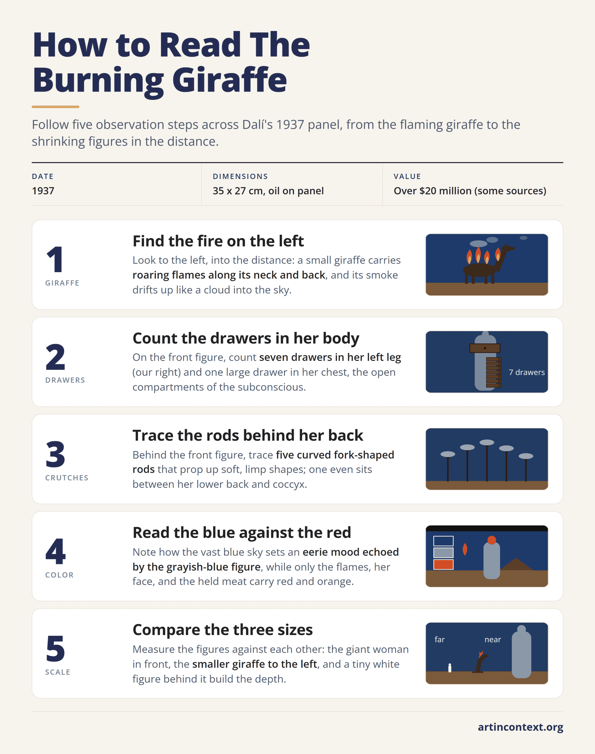 Infographic: five steps to read Salvador Dalí's The Burning Giraffe, from flames and drawers to crutches, color, and scale.