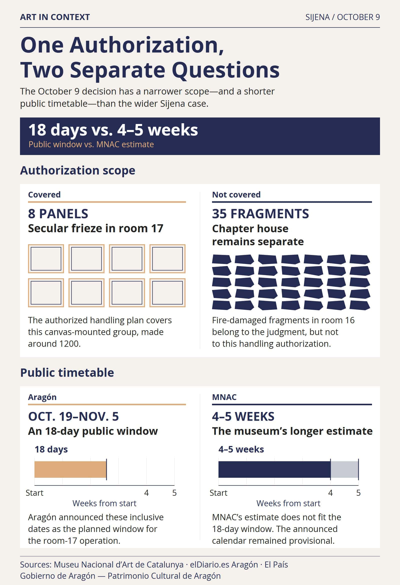 Paired comparison showing that the authorization covers eight secular panels rather than 35 chapter-house fragments, and that Aragón’s October 19–November 5 window is shorter