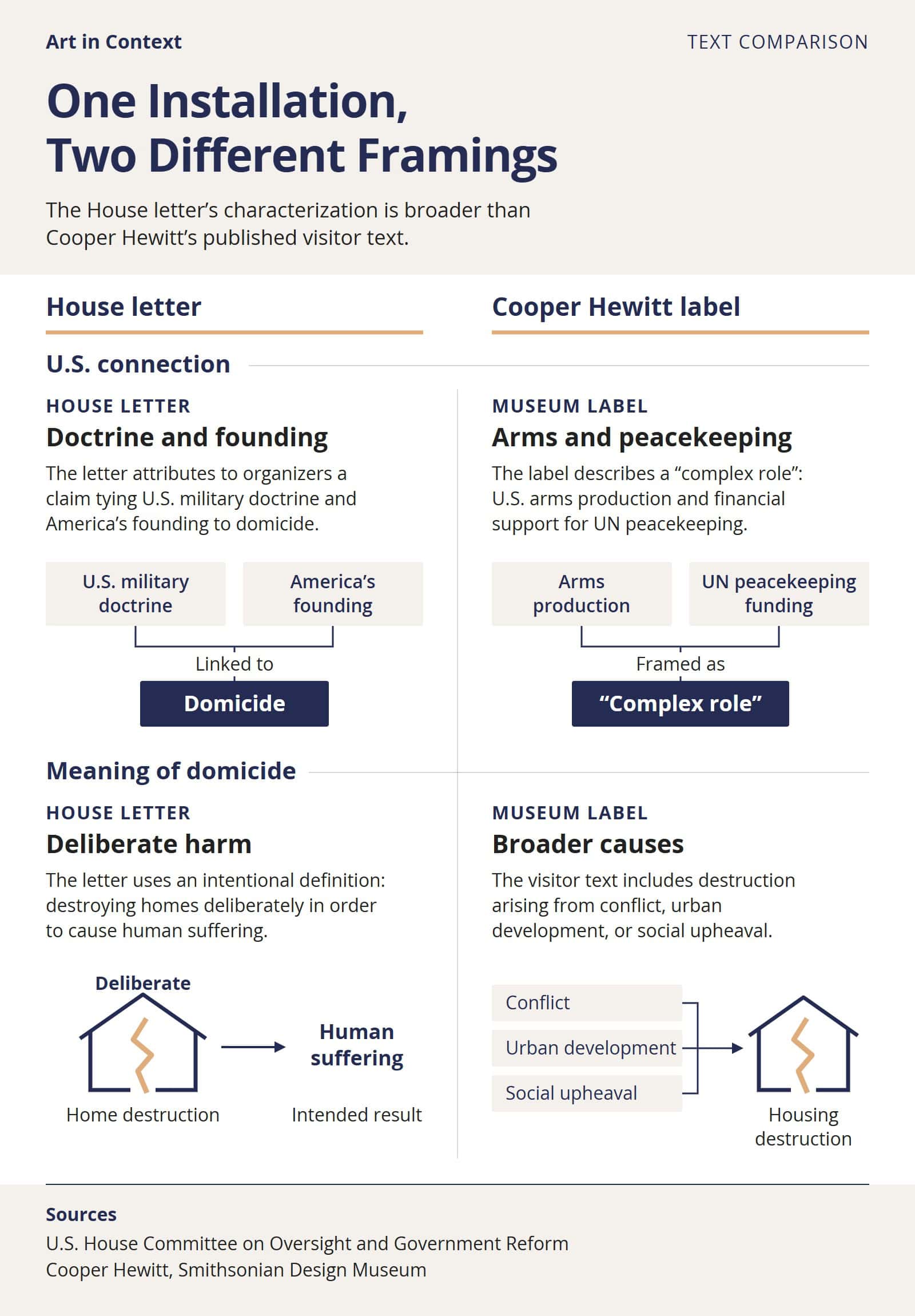 A two-row comparison pairs the House letter with Cooper Hewitt’s published label. The letter invokes U.S. military doctrine, America’s founding, and deliberate harm; the museum