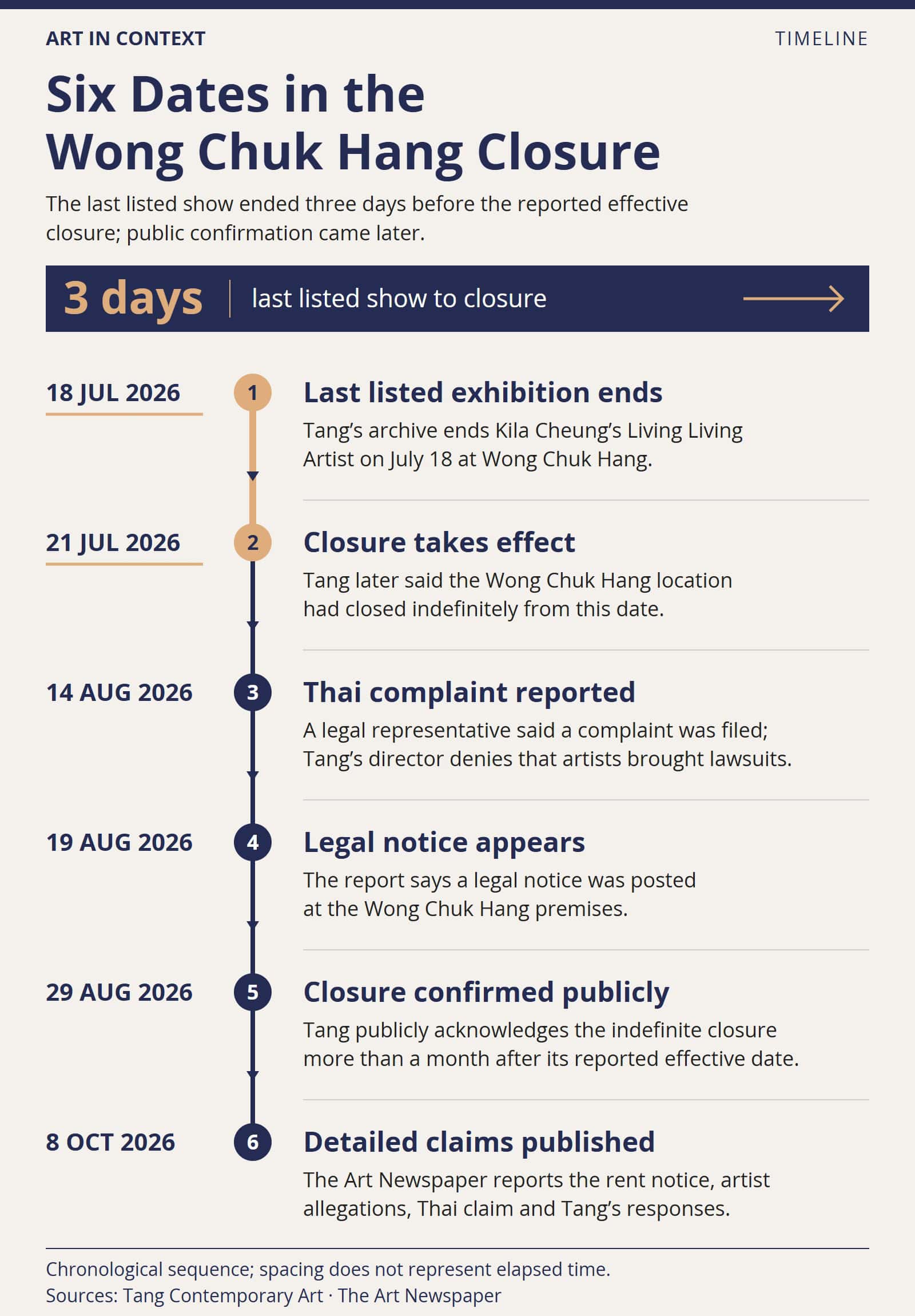 Timeline showing the July 18 end of Tang’s last listed Wong Chuk Hang exhibition, the July 21 effective closure, reported legal developments in August, the August 29 public