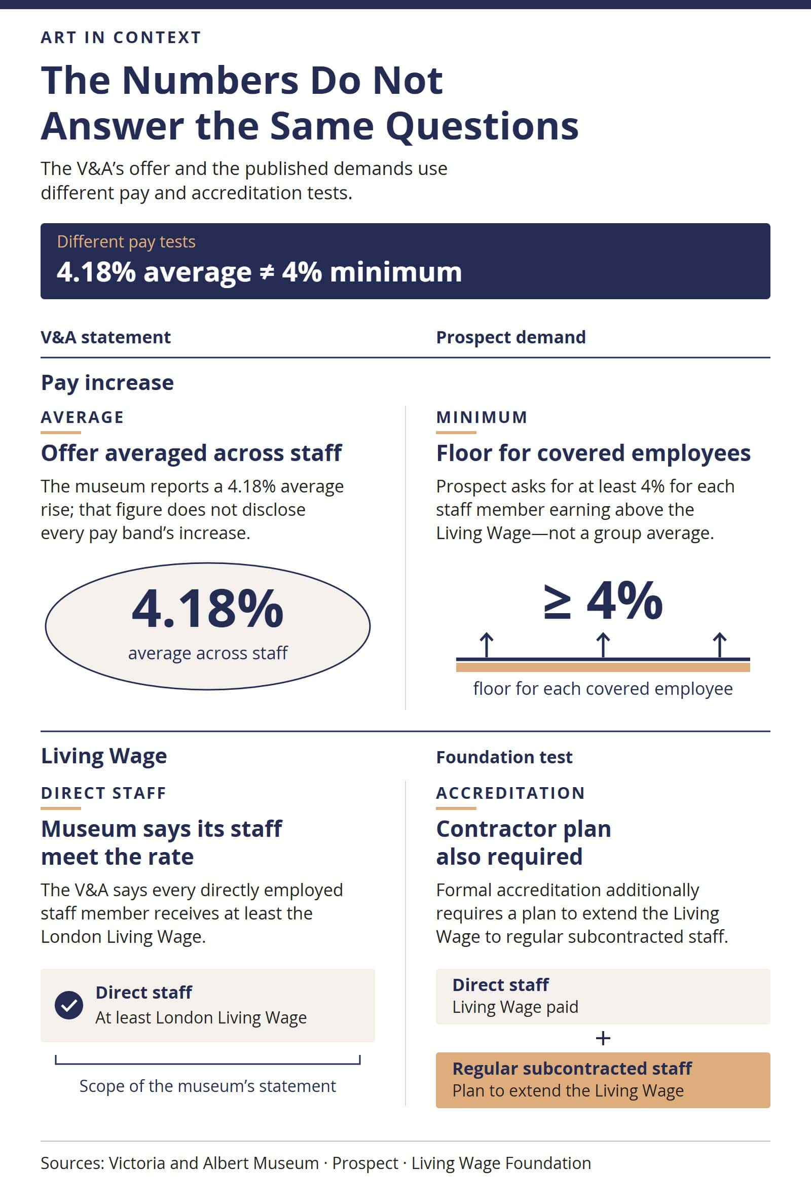 Two-row comparison showing that a 4.18 percent average is different from Prospect’s 4 percent minimum and that paying direct staff differs from Living Wage accreditation, which