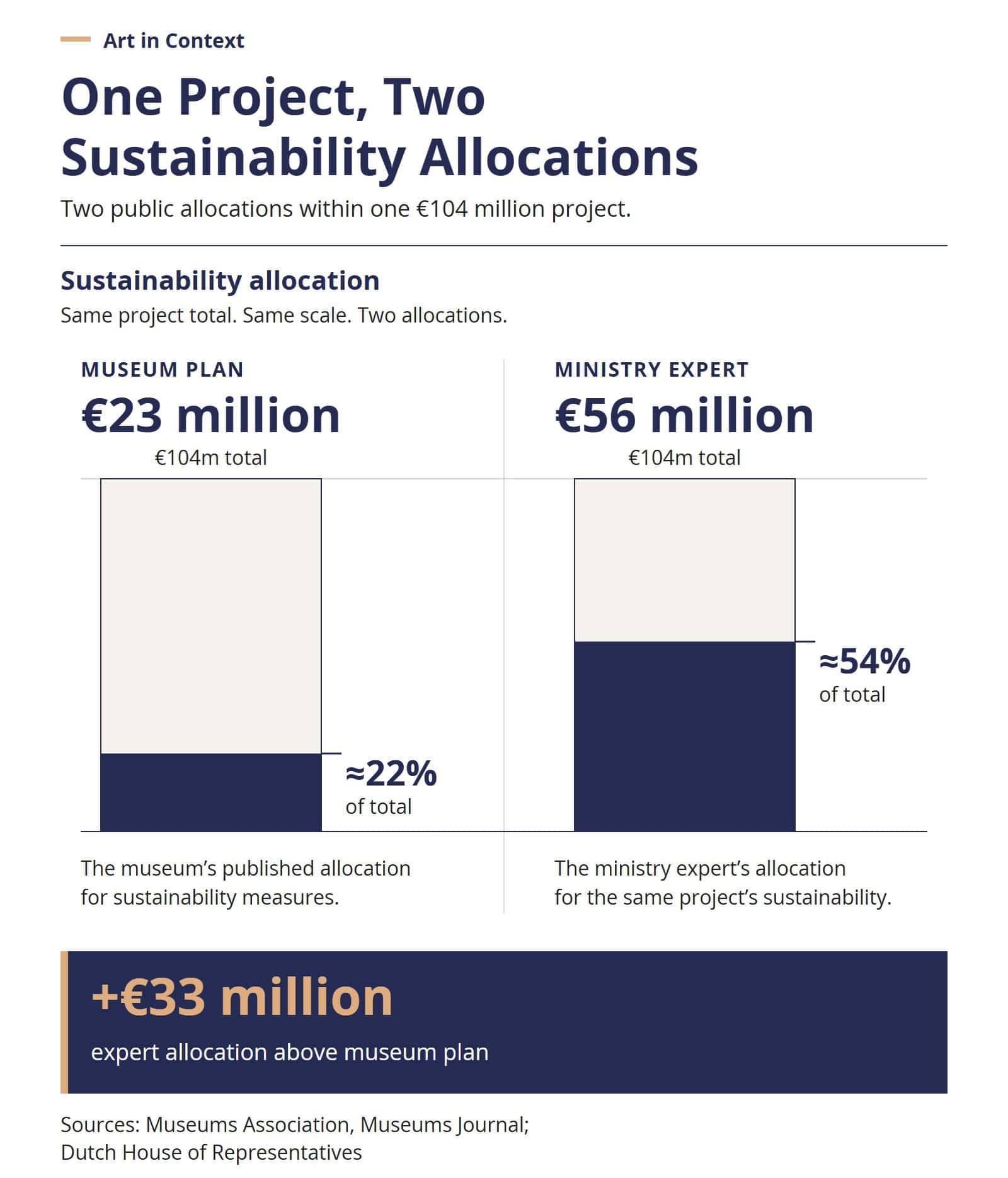 Comparison of sustainability allocations within the €104 million Van Gogh Museum project: €23 million in the museum plan and €56 million from the ministry’s expert, a €33 million