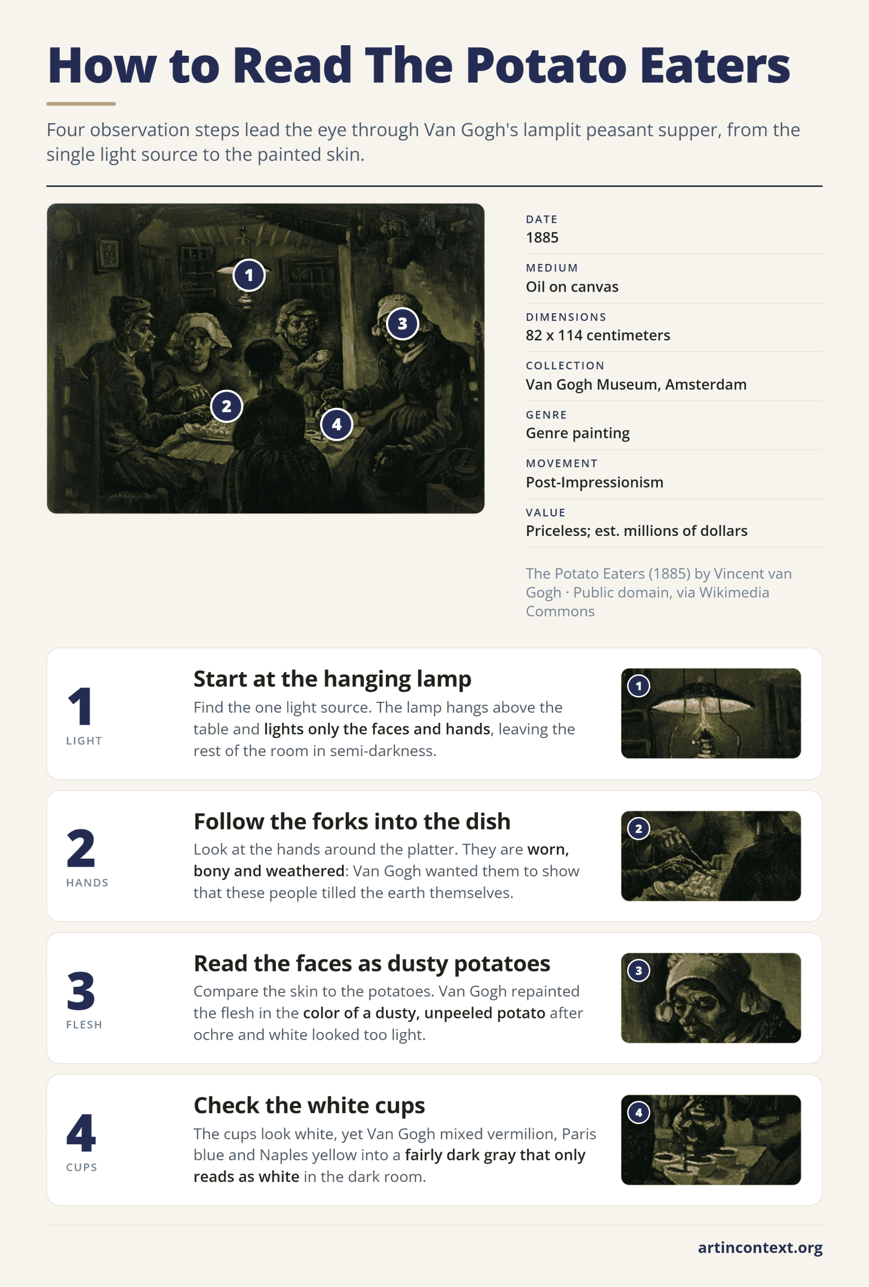 Infographic: four steps to read Van Gogh's The Potato Eaters, from the hanging lamp to the hands, faces and white cups.