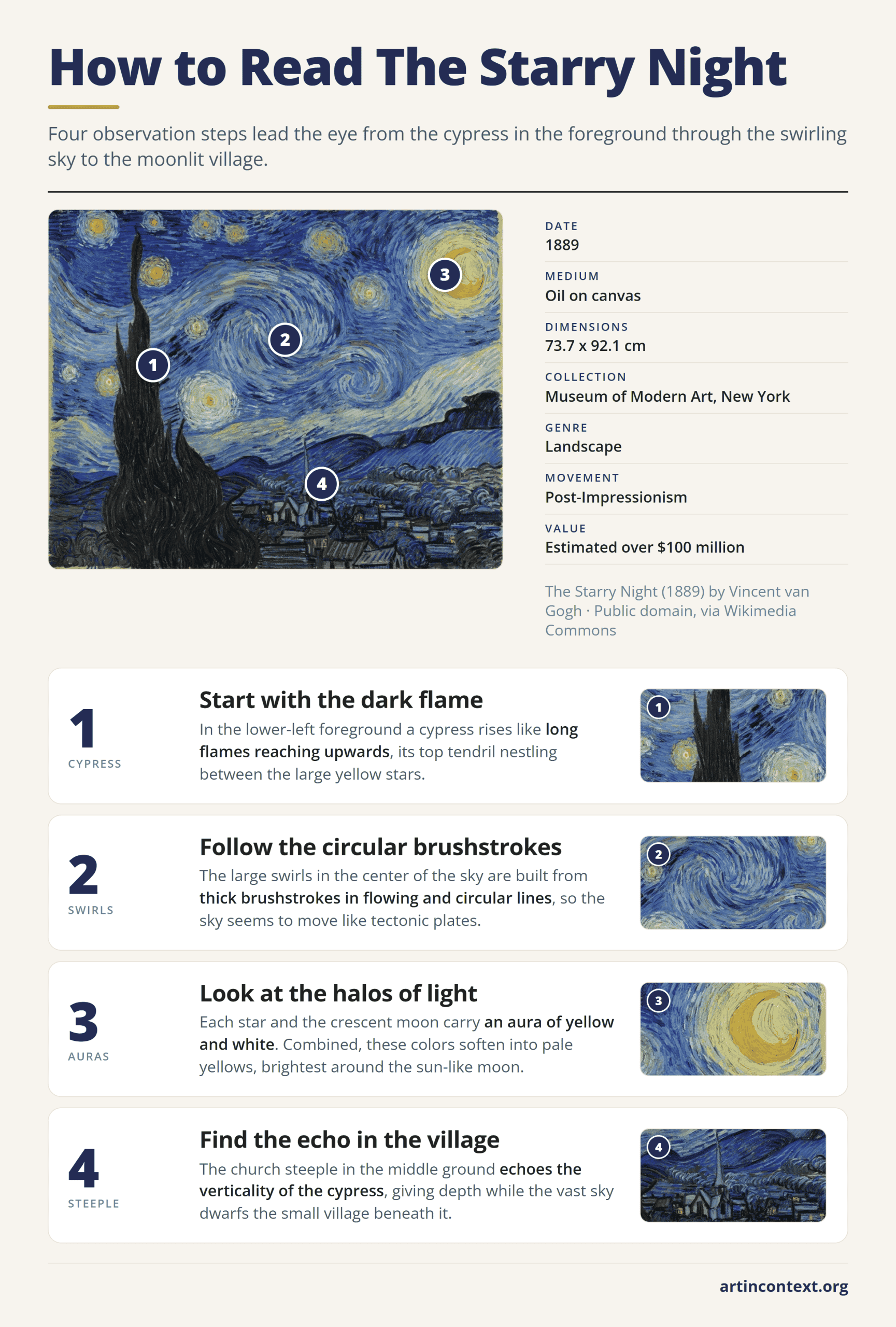 Infographic: four steps to read Van Gogh's The Starry Night, from the cypress and swirling sky to the halos of light and the village steeple.