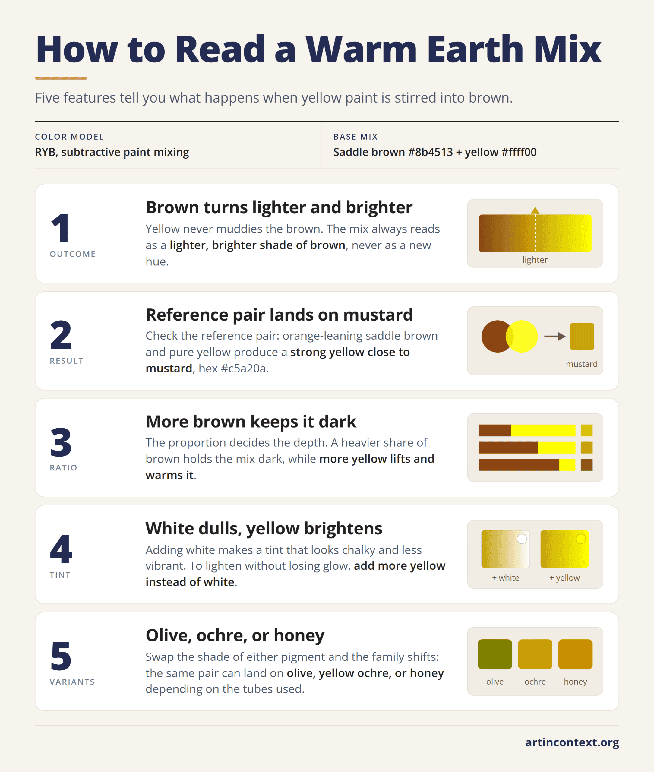 Infographic: five features that identify the result of mixing yellow with brown paint, from mustard to olive and honey.
